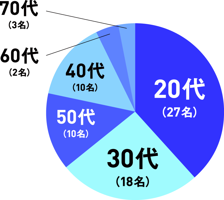 年代の割合